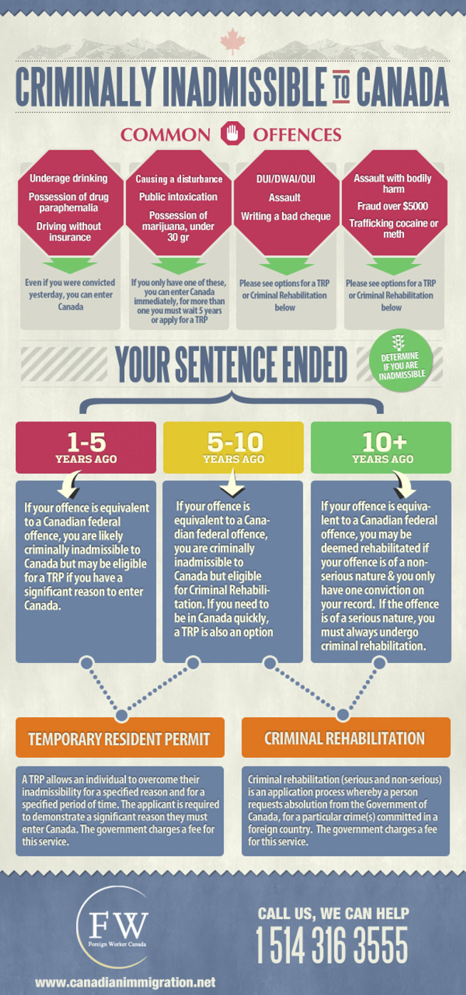 Canada Criminally Inadmissible Infographic