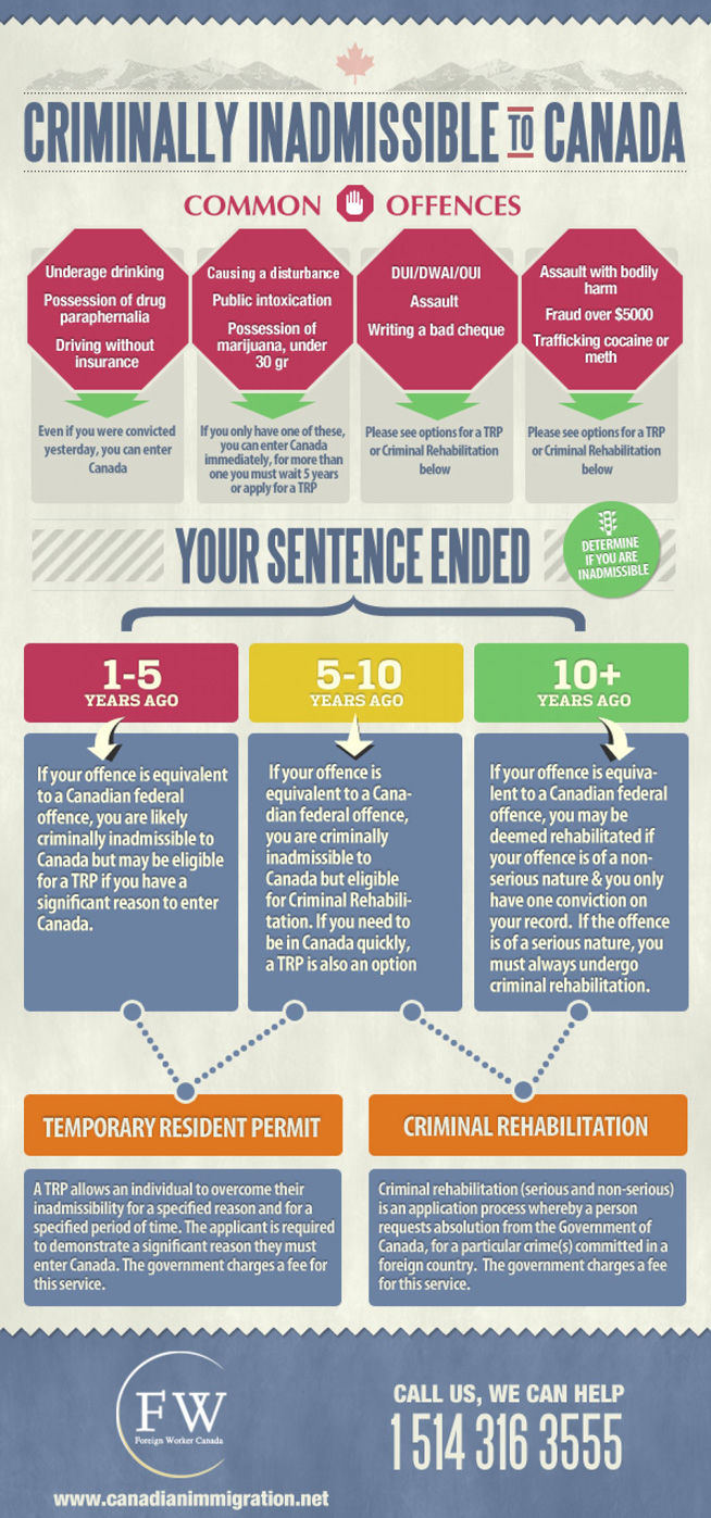 Canada Criminally Inadmissible Infographic